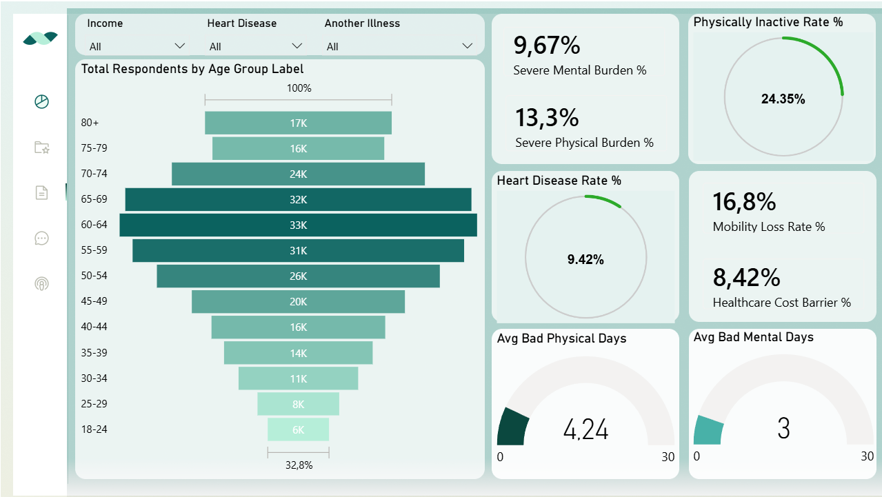 Health Burden