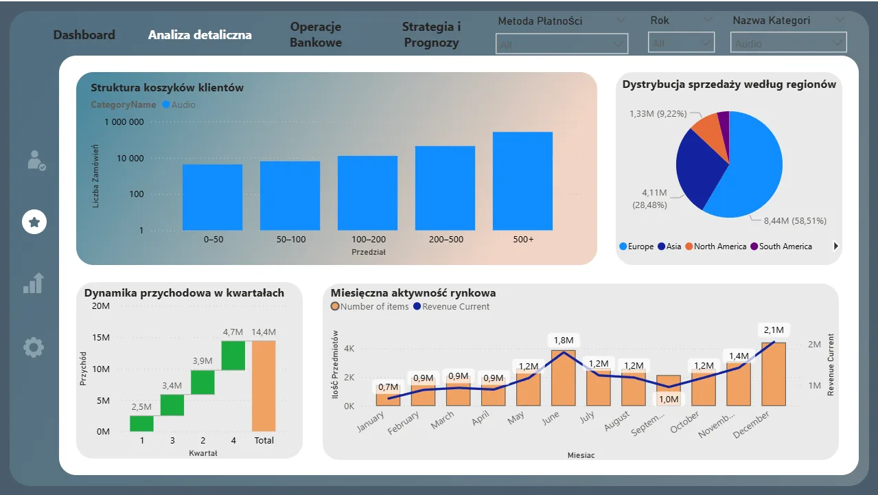 Szczegółowa analiza sprzedaży Power BI