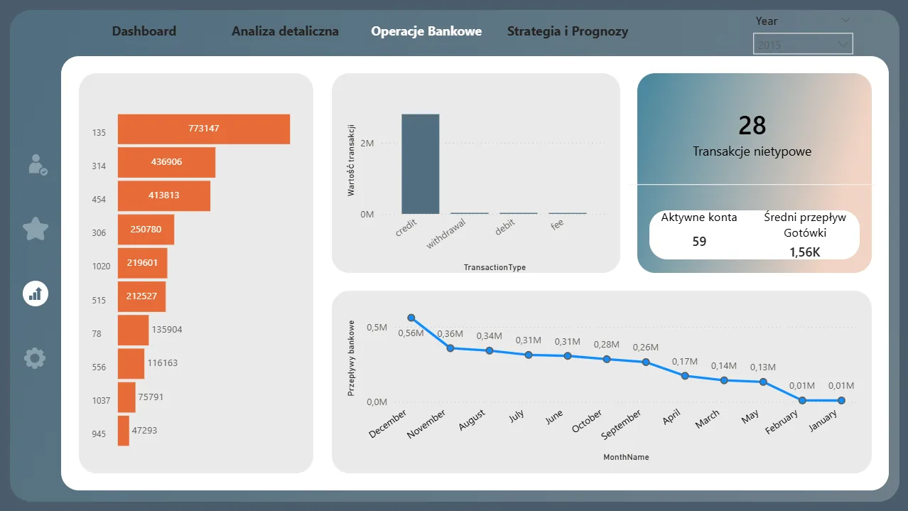 Operacje bankowe i przepływy finansowe Power BI