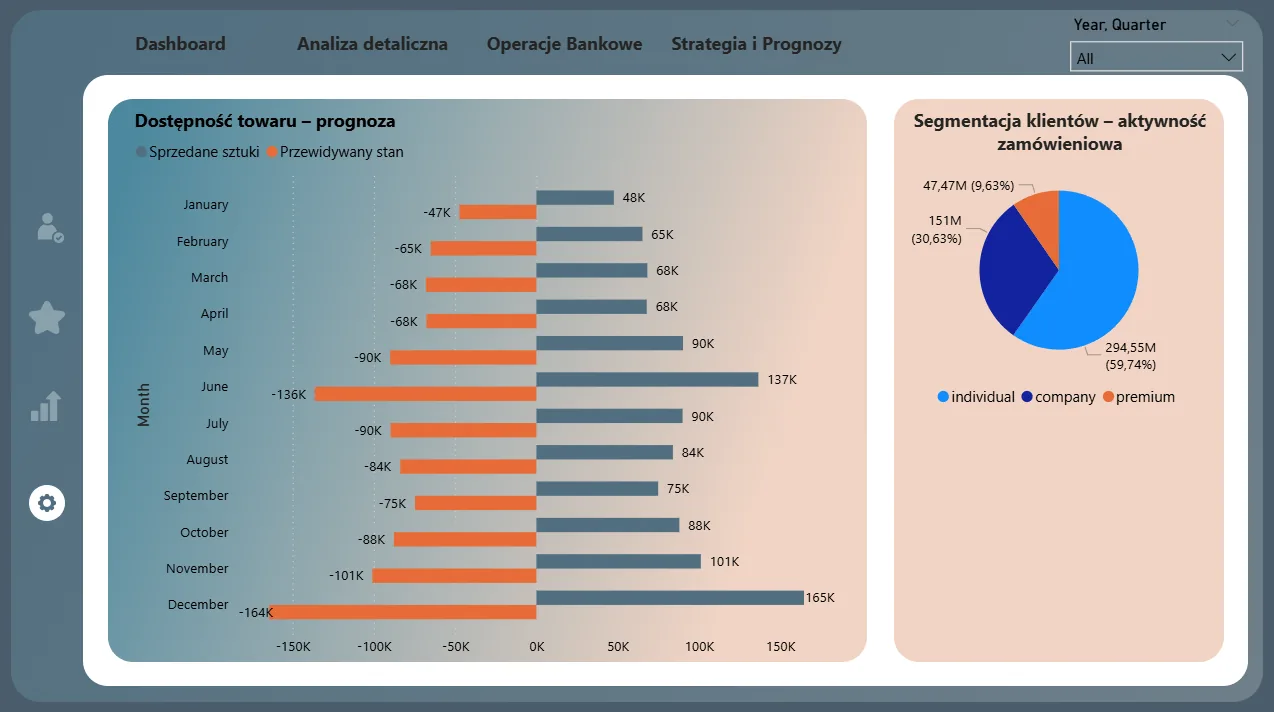 Analiza scenariuszowa i realizacja planu Power BI