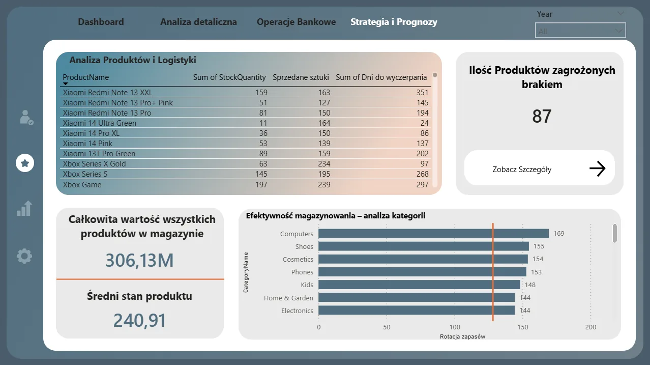 Strategia i prognozy sprzedaży Power BI